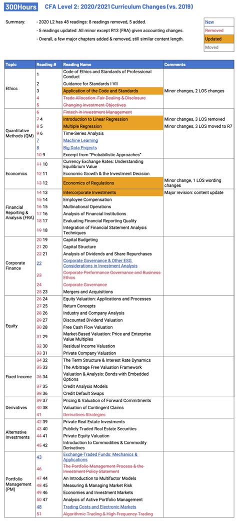 cfa 2018 curriculum changes|Curriculum changes to L2 2018 : r/CFA .